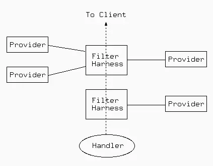 Smart filtering applies different filter providers according to the state of request processing